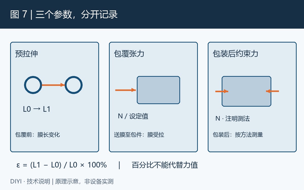 图 7: 参数区分示意