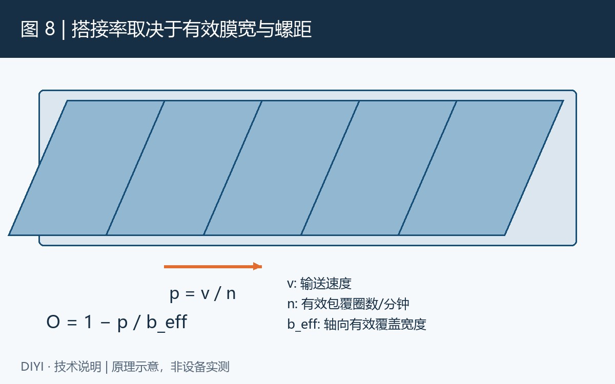 图 8: 搭接几何示意