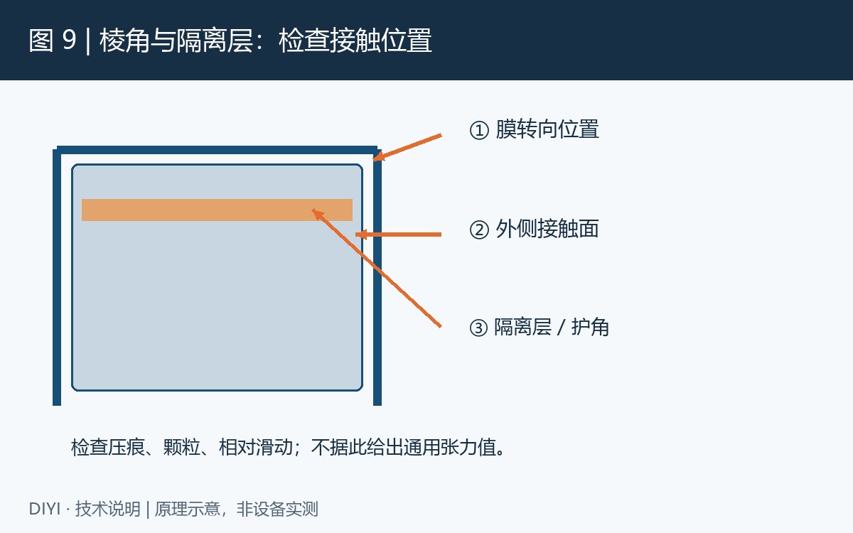 图 9: 棱角与隔离层示意