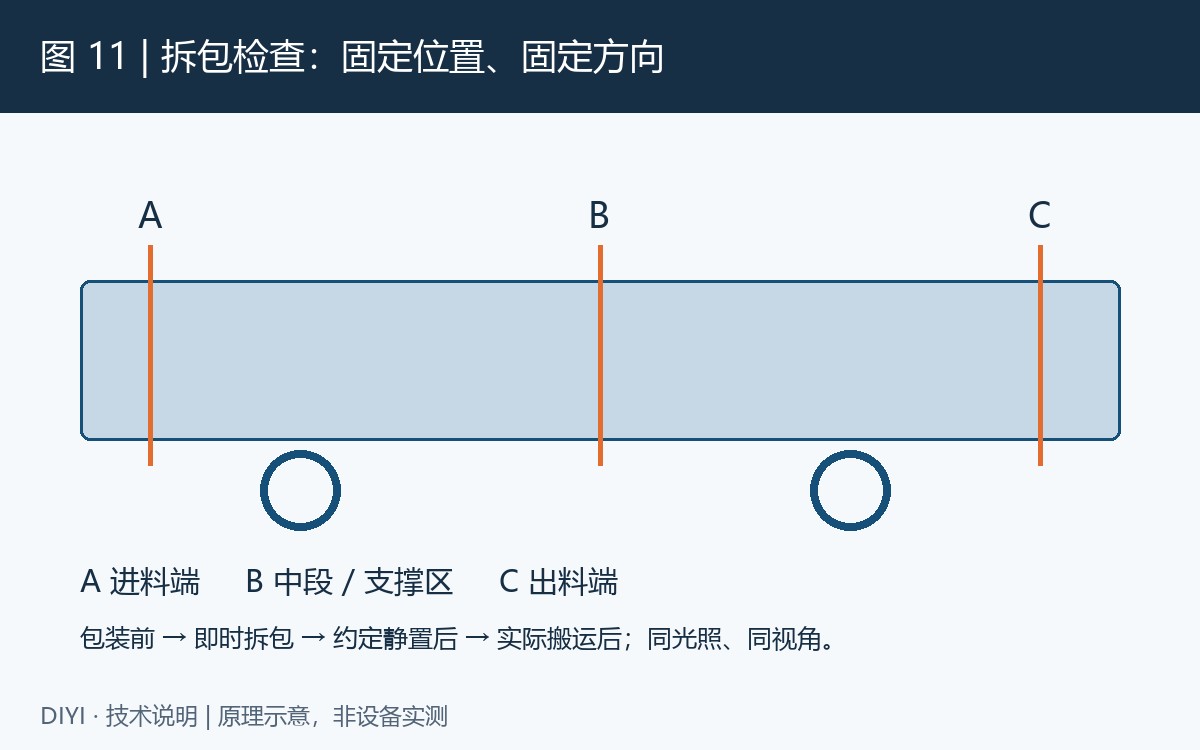 图 11: 拆包检查位置示意