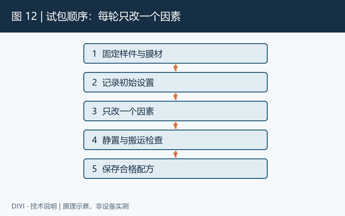 图 12: 试包顺序示意