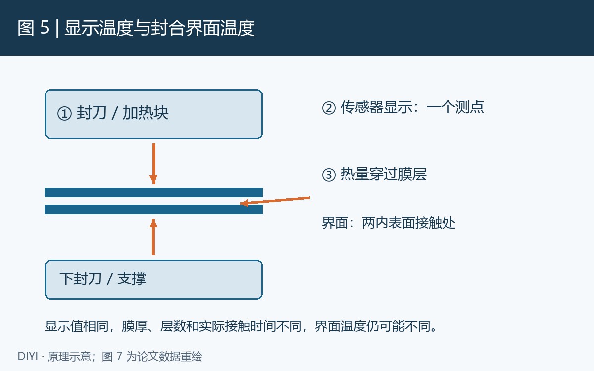 图 5: 原理示意:①加热封刀,②传感器测点,③两层膜的接触界面。热量需要穿过膜层;膜厚、接触状态和停留时间改变时,同一显示值并不保证相同界面温度。