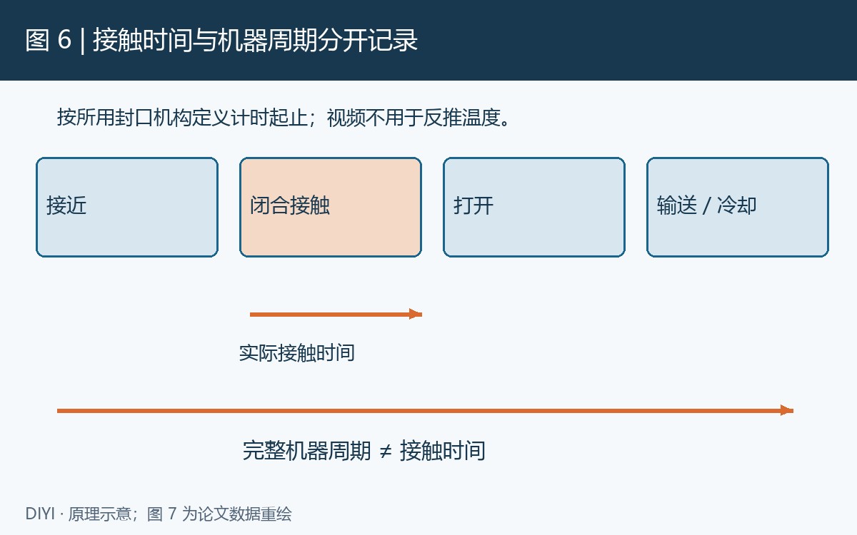 图 6: 原理示意:接近、闭合、打开和输送共同构成周期,其中闭合接触只是一个阶段。应按实际封口机构确定计时边界,不能直接用整机周期代替。