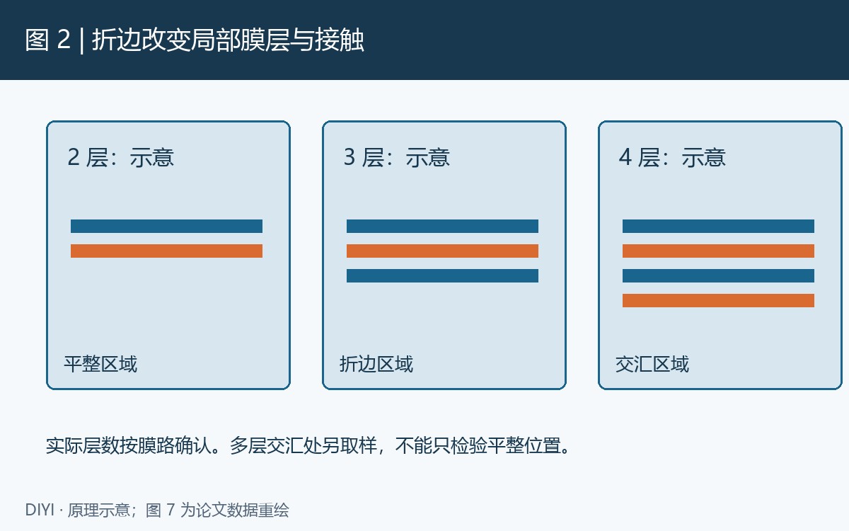 图 2: 原理示意:平整、折边与交汇处可能具有不同层数,图中2、3、4层仅用于说明。现场应按真实膜路确认层数,并分别标出封口中部、两端及交汇点。
