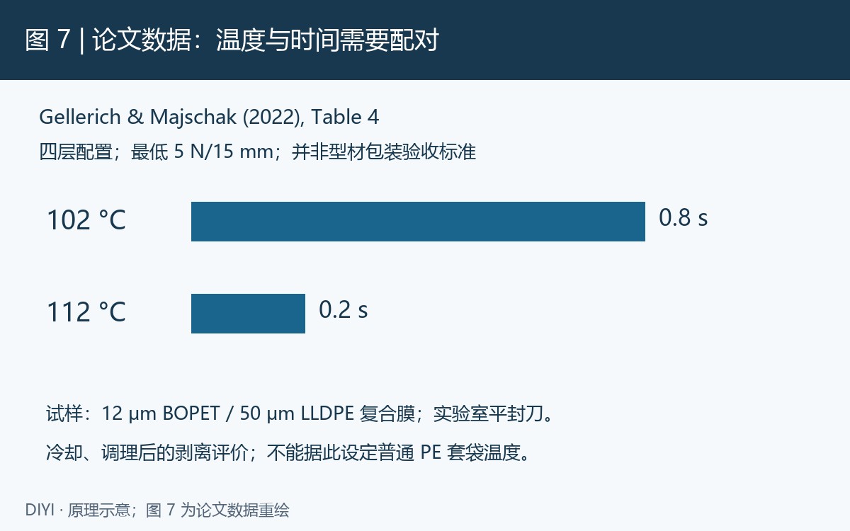 图 7: 依据Gellerich与Majschak（2022）表4重绘。[3] 最低5 N/15 mm这一试验准则对应的两个锚点为102°C、0.8秒与112°C、0.2秒。材料为12 μm BOPET / 50 μm LLDPE复合膜，四层配置、10毫米平封刀；23°C、50%相对湿度放置24小时后，以100毫米/分钟剥离，试条宽15毫米，每组5件。这些数值不是普通PE套袋推荐设定。