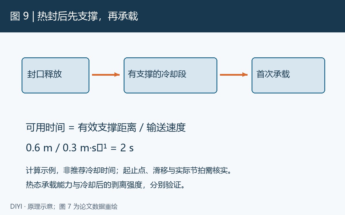 图 9: 原理示意:从封刀释放到首次承载之间核算有效支撑距离。0.6米÷0.3米/秒=2秒仅为算例,未考虑停顿、滑移及机构动作,不是推荐冷却时间。