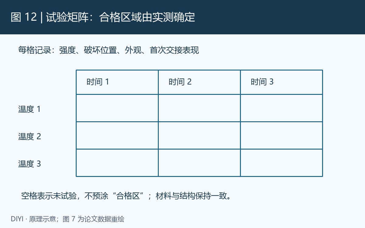 图 12: 试验记录示意:温度与时间构成矩阵,每格记录强度、破坏位置、外观及首次交接表现。空白格表示未试验,不预设“合格区”;样品、膜材和封口结构保持可追溯。