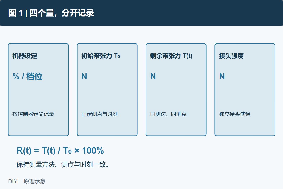 图 1: 原理示意。机器设定、刚完成后的实际带张力、静置后的剩余带张力和接头强度是不同指标。百分比、档位或控制器读数按控制器定义记录,力值以牛顿表示。