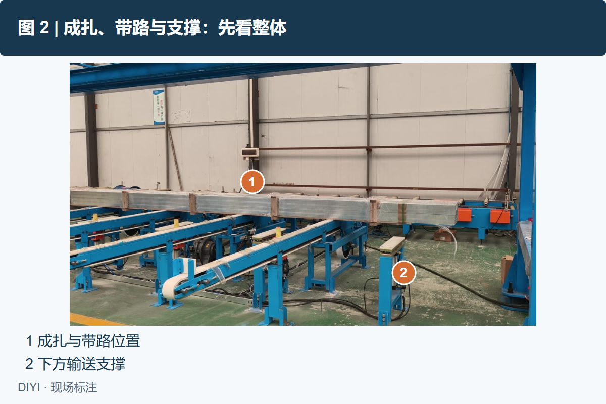 图 2: 真实现场帧,塑钢带捆扎机原视频00:02。①成扎与带路位置;②下方输送支撑。本图用于建立带路与支撑的位置编号。