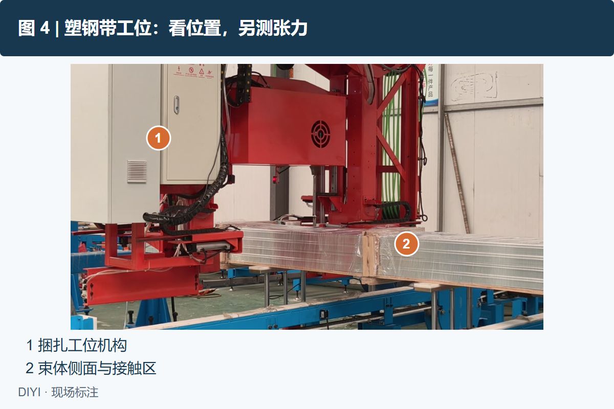 图 4: 真实现场帧,塑钢带捆扎机原视频00:25。①捆扎工位机构;②束体侧面与接触区域。接头另取样测试,记录破坏位置和力值。