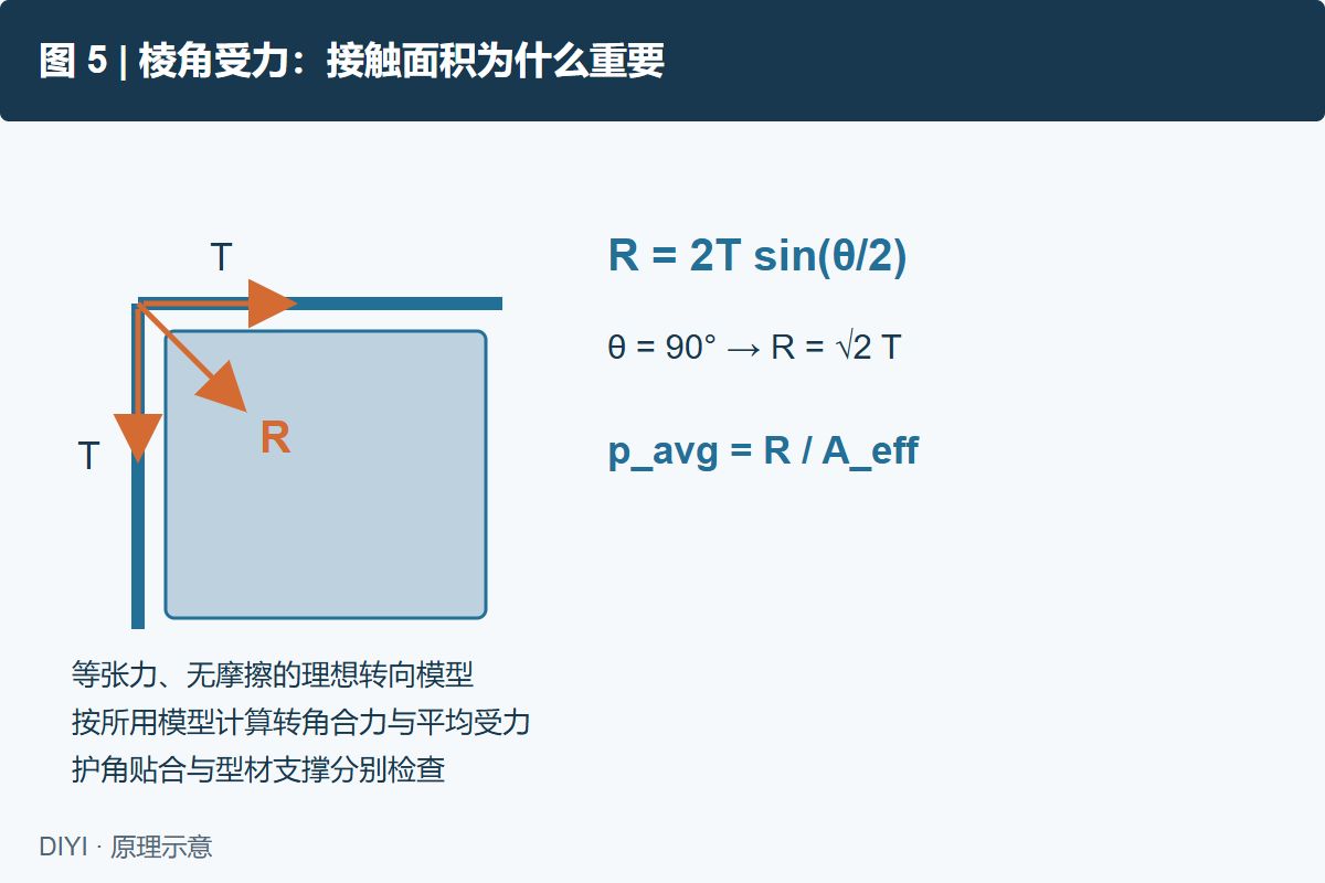 图 5: 原理示意。理想无摩擦、两侧张力相等的转向模型给出R=2Tsin(θ/2);90°时R=√2T。R为转角合力,p平均=R/A有效表示该模型下的平均受力尺度。