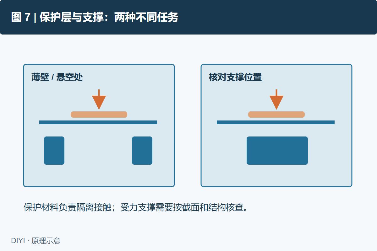 图 7: 原理示意。左侧表示力可能作用在薄壁或悬空区,右侧表示需要核查下方支撑的位置。支撑材料和尺寸按型材截面及包装要求确认。