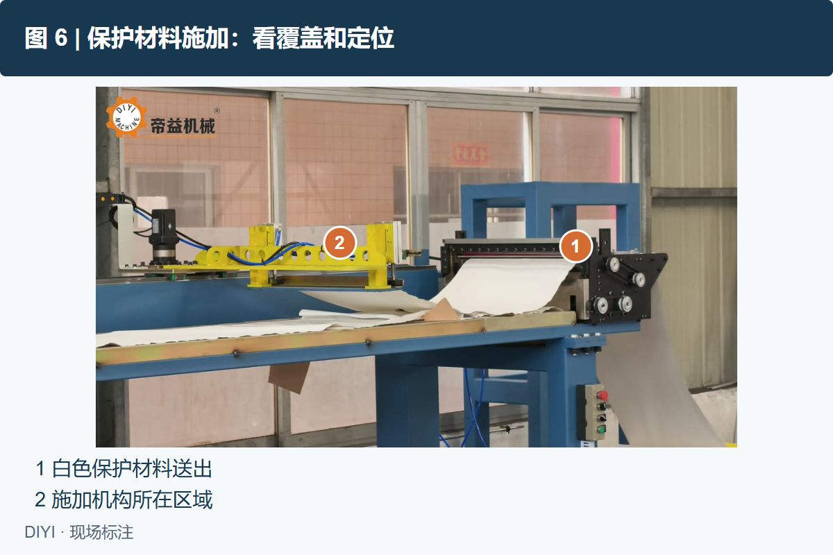 图 6: 真实现场帧,隔包捆扎原视频00:02。①白色保护材料送出区域;②施加机构所在区域。画面用于核对覆盖与定位,材料品种、厚度及压缩性能须与实物资料核对。