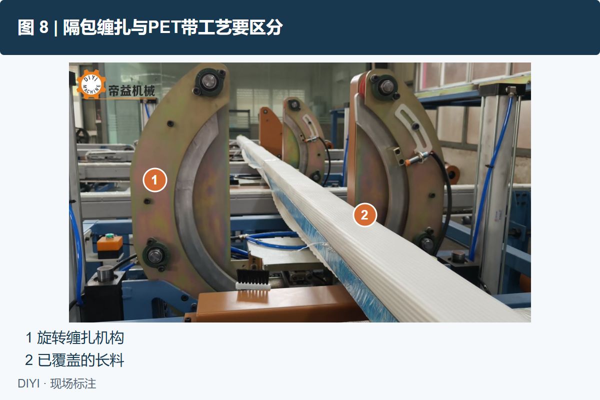 图 8: 真实现场帧,隔包捆扎原视频00:25。①旋转缠扎机构;②已覆盖的长料。该画面展示隔包后的旋转缠扎。